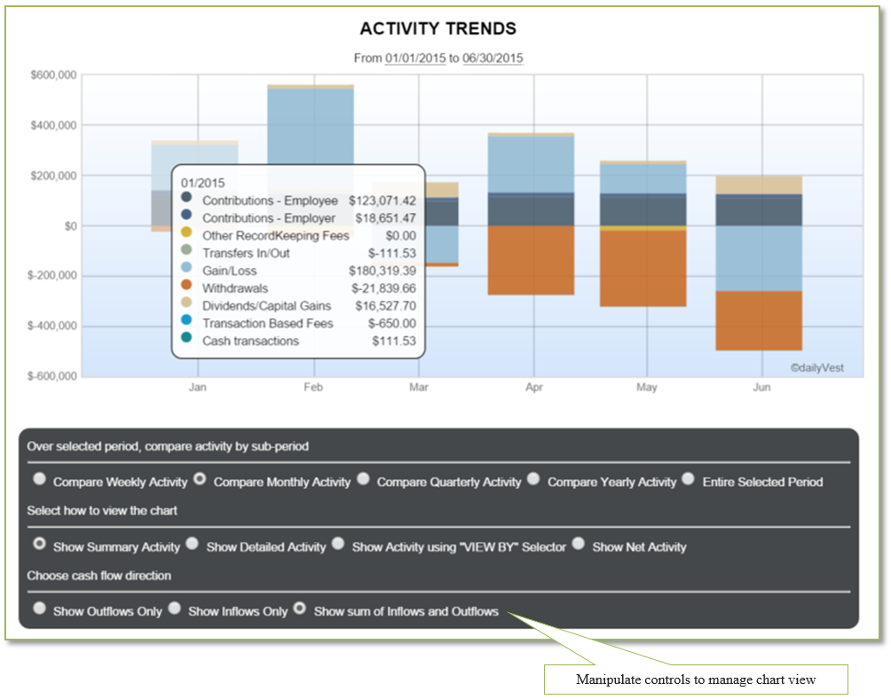 Examples of a Dailyvest PlanAnalytics Activity Chart.